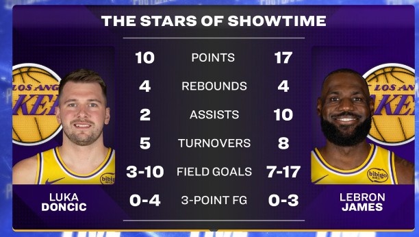 是褒是贬😂转播方赛后晒东詹本场数据：Showtime双子星