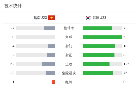 世界杯高清比赛观看-90分钟战报：U23越南2-2韩国，申敏河绝平，阮庭北传射+染红