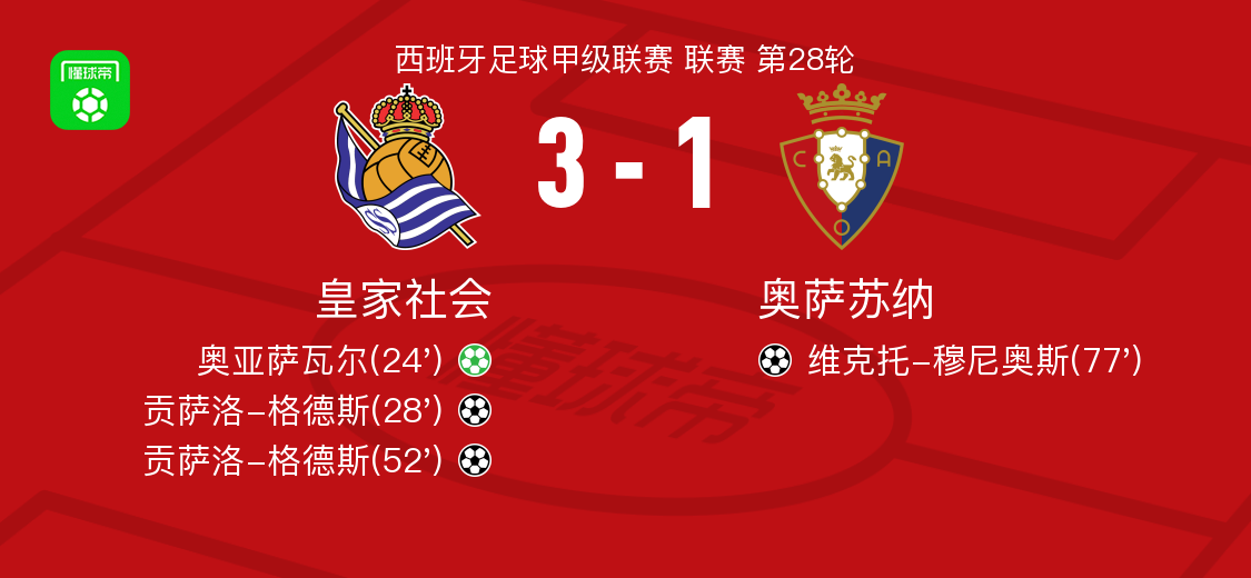 世界杯官方app下载入口-皇家社会3-1奥萨苏纳，贡萨洛-格德斯双响，奥亚萨瓦尔点射