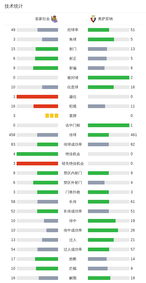 世界杯官方app下载入口-皇家社会3-1奥萨苏纳，贡萨洛-格德斯双响，奥亚萨瓦尔点射